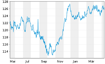 Chart GE Capital European Funding EO-Medium-T. N. 08(38) - 1 Jahr