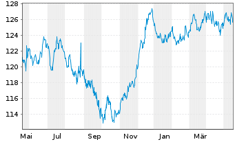 Chart GE Capital European Funding EO-Medium-T. N. 08(38) - 1 Year