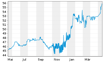 Chart Mitsub. UFJ Invest.Ser.Bk.Dep. Exch.Nts.2009(50) - 1 Year
