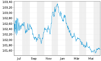 Chart Europ. Invest.bank EO-Med.Term Notes 09(25) - 1 Year