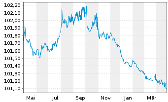 Chart Europ. Invest.bank EO-Med.Term Notes 09(25) - 1 Jahr