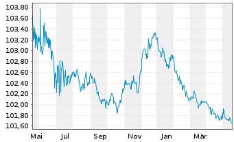 Chart Europ. Invest.bank EO-Med.Term Notes 09(25) - 1 Year