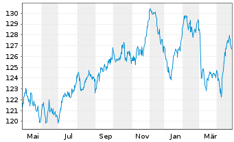 Chart EnBW Intern.Finance BV EO-Med.Term Nts.09(39) - 1 Year