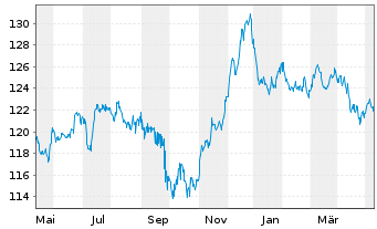 Chart EnBW Intern.Finance BV EO-Med.Term Nts.09(39) - 1 Jahr
