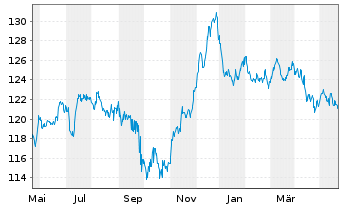 Chart EnBW Intern.Finance BV EO-Med.Term Nts.09(39) - 1 Year