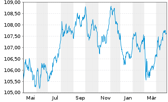 Chart European Investment Bank EO-Medium-T. N. 10(30) - 1 Jahr