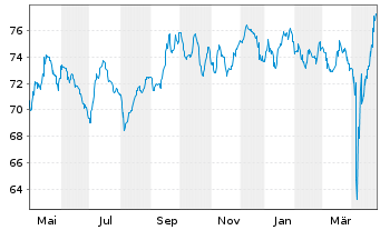 Chart Ägypten, Arabische Republik DL-Nts. 2010(40) Reg.S - 1 Year