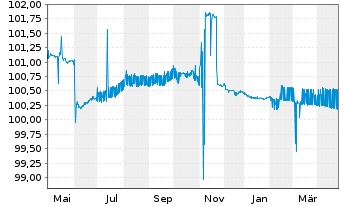 Chart ÖBB-Infrastruktur AG EO-Medium-Term Notes 2010(25) - 1 Year