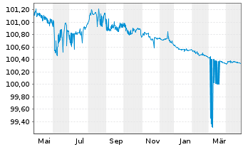 Chart Deutsche Bahn Finance GmbH EO-Med.-T. Notes 10(25) - 1 an