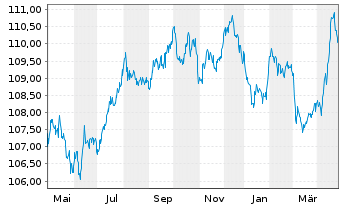 Chart Deutsche Telekom Intl Fin.B.V. EO-M-T Nts 2010(30) - 1 Year