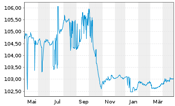 Chart SNCF Réseau S.A. EO-Medium-Term-Notes 2011(26) - 1 Year