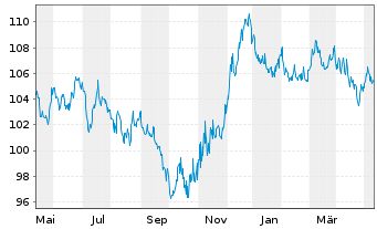 Chart European Investment Bank EOMed.Term Nts. 2012(42) - 1 Jahr