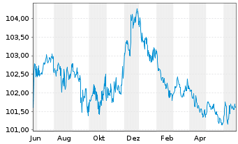 Chart European Investment Bank EO-Medium-T Not. 2012(27) - 1 Year