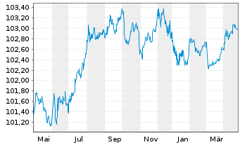 Chart European Investment Bank EO-Medium-T Not. 2012(27) - 1 Year