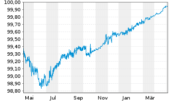 Chart Philip Morris Internat. Inc. EO-Med.T.Nts 2012(24) - 1 Jahr