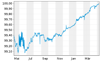 Chart BHP Billiton Finance Ltd. EO-Med.T.Nts 2012(24) - 1 an