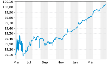 Chart BHP Billiton Finance Ltd. EO-Med.T.Nts 2012(24) - 1 Year