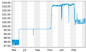 Chart METRO AG Med.-Term Nts.v.2012(2024) - 1 Year