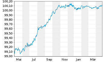 Chart Heineken N.V. EO-Medium-Term Notes 2012(25) - 1 Year