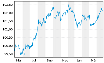 Chart Telia Company AB EO-Medium-Term Notes 2012(27) - 1 Jahr