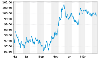 Chart Telia Company AB EO-Medium-Term Notes 2012(27) - 1 Year
