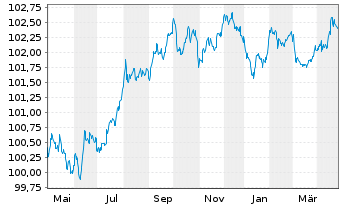 Chart OMV AG EO-Medium-Term Notes 2012(27) - 1 an