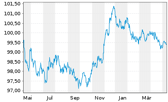 Chart BHP Billiton Finance Ltd. EO-Med.T.Nts 2012(27) - 1 an