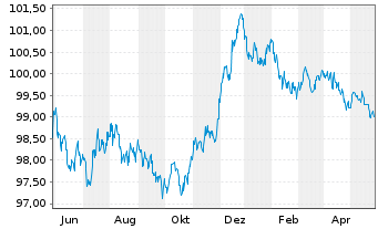 Chart BHP Billiton Finance Ltd. EO-Med.T.Nts 2012(27) - 1 Year