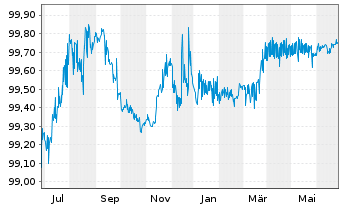 Chart Deutsche TelekomIntl Fin.B.V.EO-Med-T.Nts 2012(24) - 1 Year