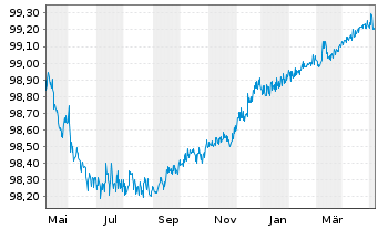 Chart McDonald's Corp. EO-Medium-Term Nts 2012(24) - 1 an