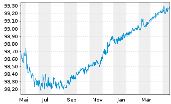Chart McDonald's Corp. EO-Medium-Term Nts 2012(24) - 1 Year