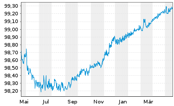 Chart McDonald's Corp. EO-Medium-Term Nts 2012(24) - 1 Jahr