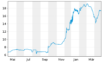 Chart Libanon, Republik DL-Med.-Term Nts 2012(27)Reg.S - 1 Year