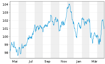 Chart AT & T Inc. EO-Notes 2012(12/32) - 1 Year