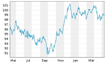 Chart AT & T Inc. EO-Notes 2012(12/32) - 1 Jahr