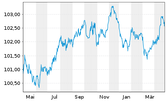 Chart Deutsche Telekom Intl Fin.B.V. EO-M-T Ns 2013(28) - 1 Year