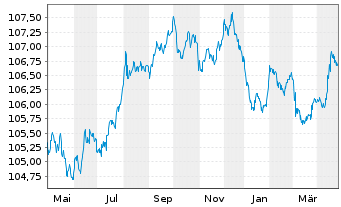 Chart Hera S.p.A. EO-Medium-Term Notes 2013(28) - 1 Year