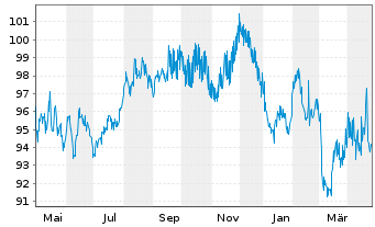 Chart European Investment BankEO-Med-Term Nts 2013(40) - 1 Year