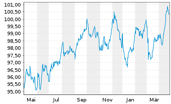 Chart BASF SE MTN v.2013(2033) - 1 Year