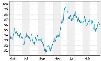 Chart BASF SE MTN v.2013(2033) - 1 an