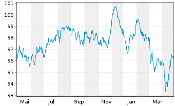 Chart Volkswagen Intl Finance N.V. EO-Med.T.Nts 2013(33) - 1 Jahr