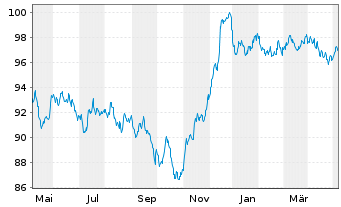 Chart Volkswagen Intl Finance N.V. EO-Med.T.Nts 2013(33) - 1 Jahr