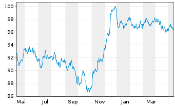 Chart Volkswagen Intl Finance N.V. EO-Med.T.Nts 2013(33) - 1 an