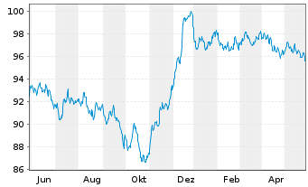Chart Volkswagen Intl Finance N.V. EO-Med.T.Nts 2013(33) - 1 Year