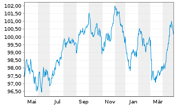 Chart Microsoft Corp. EO-Notes 2013(13/33) - 1 an