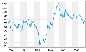 Chart Microsoft Corp. EO-Notes 2013(13/33) - 1 Jahr