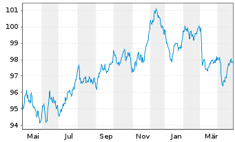 Chart BHP Billiton Finance Ltd. EO-Med.T.Nts 2013(33) - 1 Year