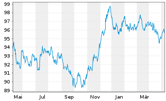 Chart BHP Billiton Finance Ltd. EO-Med.T.Nts 2013(33) - 1 an