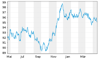 Chart BHP Billiton Finance Ltd. EO-Med.T.Nts 2013(33) - 1 Year