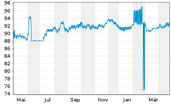 Chart BASF SE MTN v.2013(2033) - 1 an